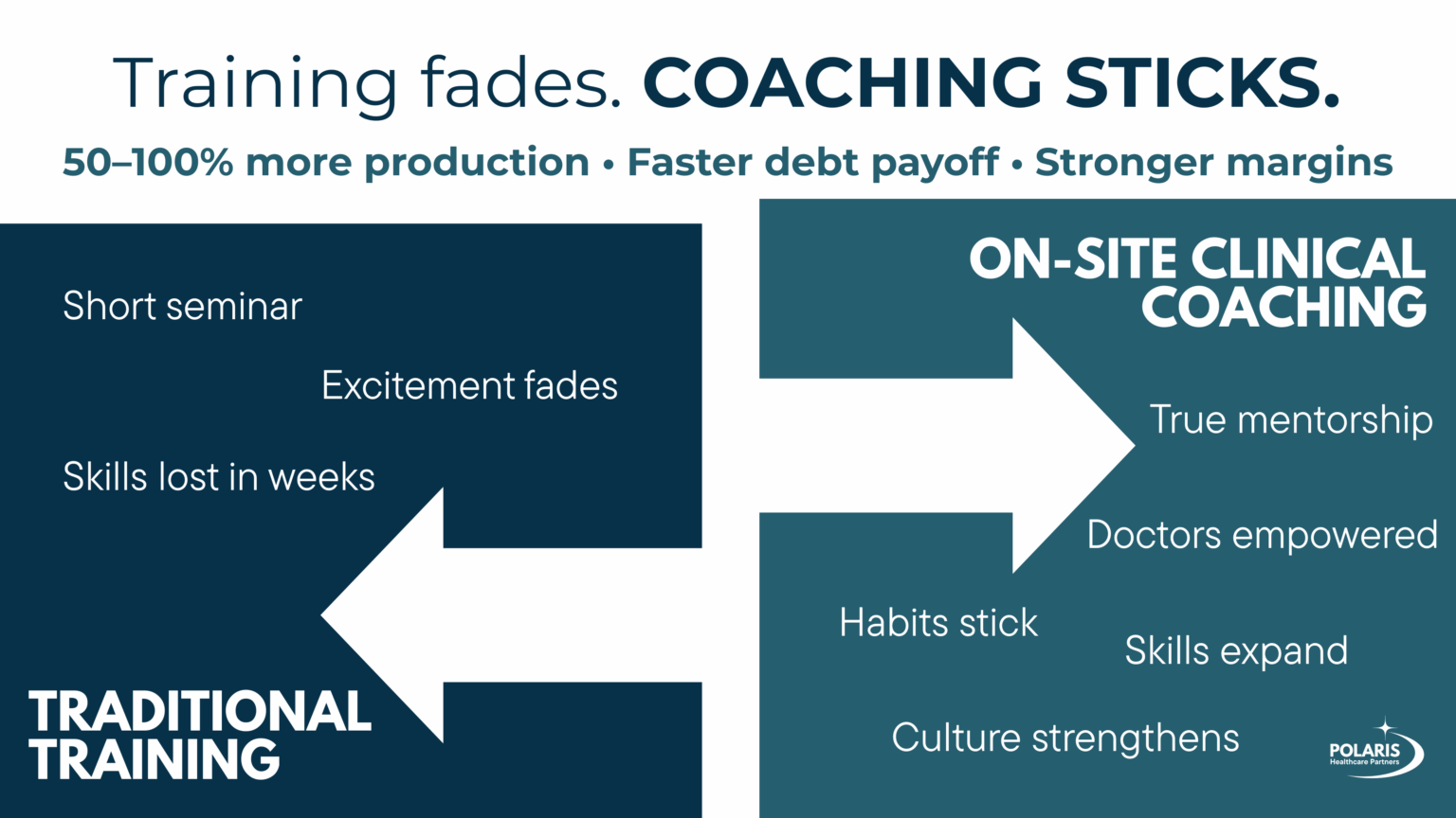 On-sit coaching graphic showing how dental training fades without ongoing coaching.
